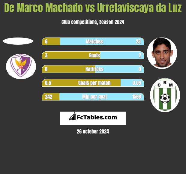 De Marco Machado vs Urretaviscaya da Luz h2h player stats