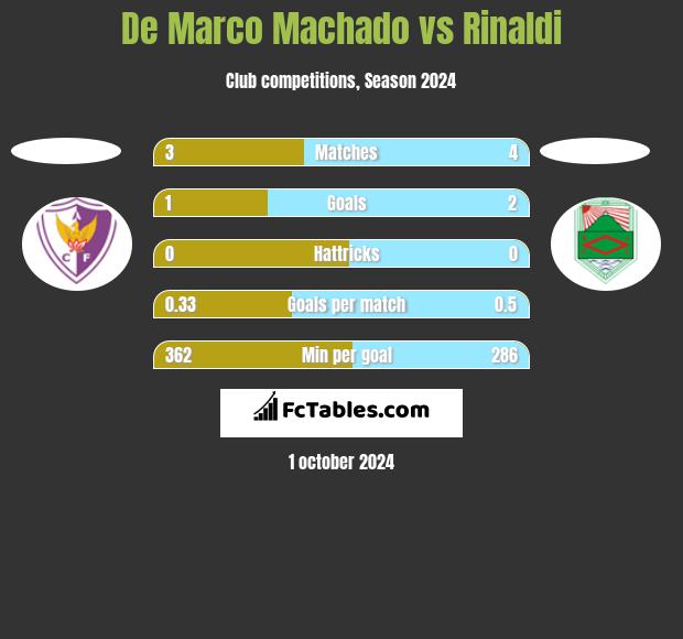 De Marco Machado vs Rinaldi h2h player stats