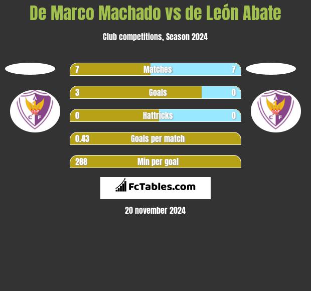 De Marco Machado vs de León Abate h2h player stats