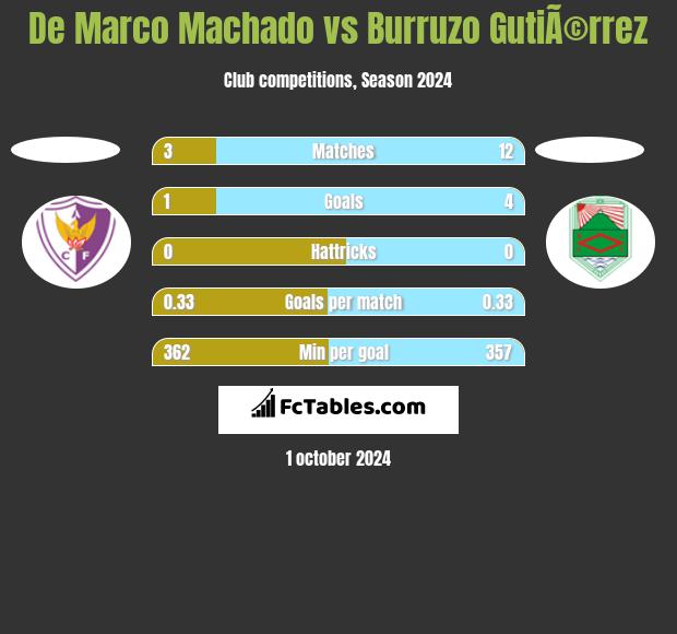 De Marco Machado vs Burruzo GutiÃ©rrez h2h player stats