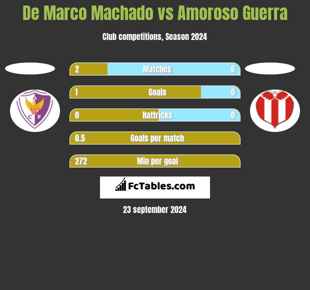 De Marco Machado vs Amoroso Guerra h2h player stats