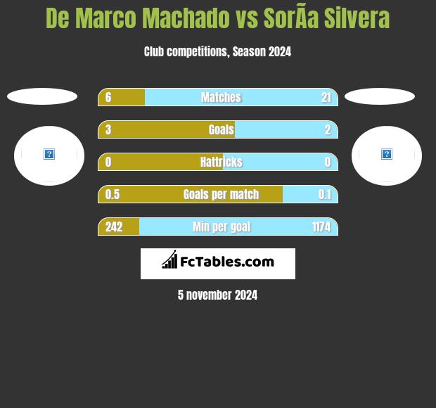 De Marco Machado vs SorÃ­a Silvera h2h player stats