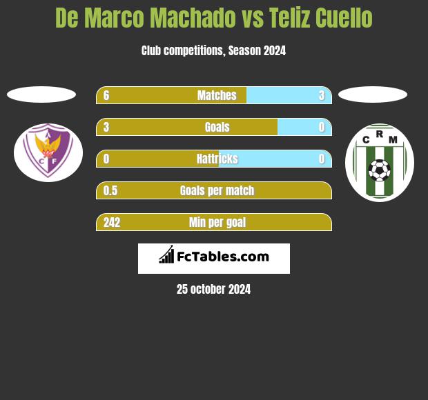 De Marco Machado vs Teliz Cuello h2h player stats