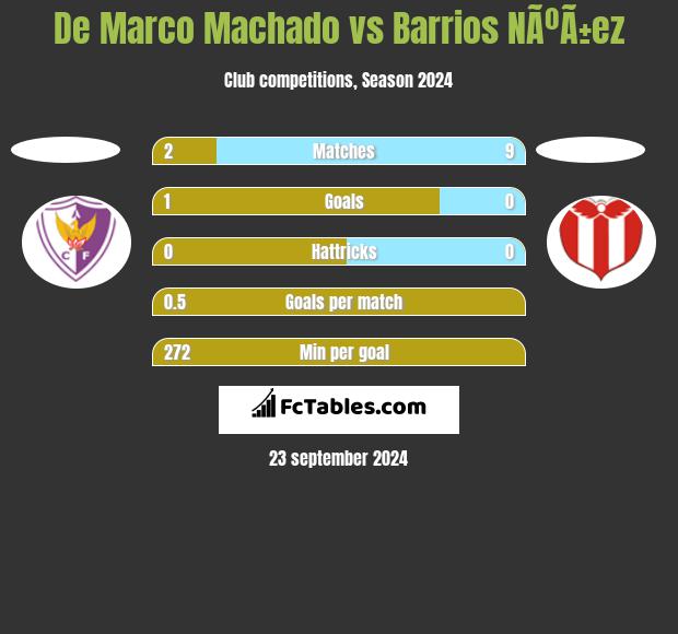 De Marco Machado vs Barrios NÃºÃ±ez h2h player stats