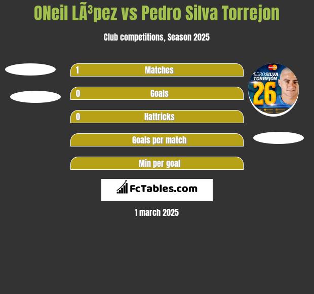 ONeil LÃ³pez vs Pedro Silva Torrejon h2h player stats