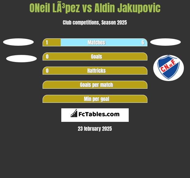 ONeil LÃ³pez vs Aldin Jakupovic h2h player stats