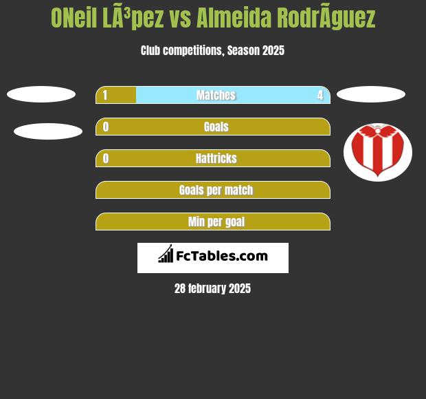 ONeil LÃ³pez vs Almeida RodrÃ­guez h2h player stats