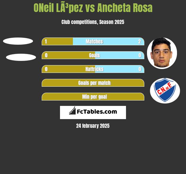 ONeil LÃ³pez vs Ancheta Rosa h2h player stats