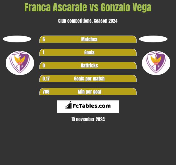 Franca Ascarate vs Gonzalo Vega h2h player stats