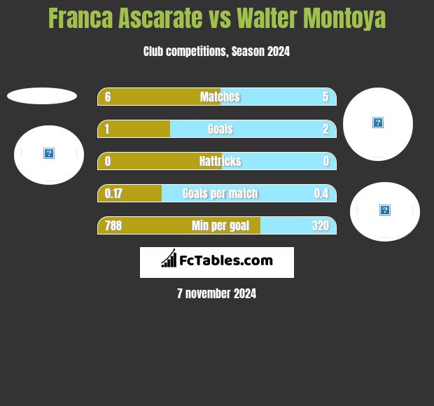 Franca Ascarate vs Walter Montoya h2h player stats