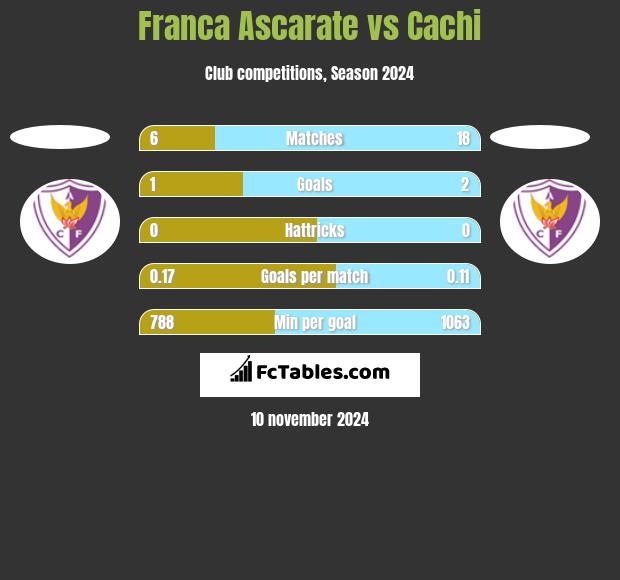 Franca Ascarate vs Cachi h2h player stats