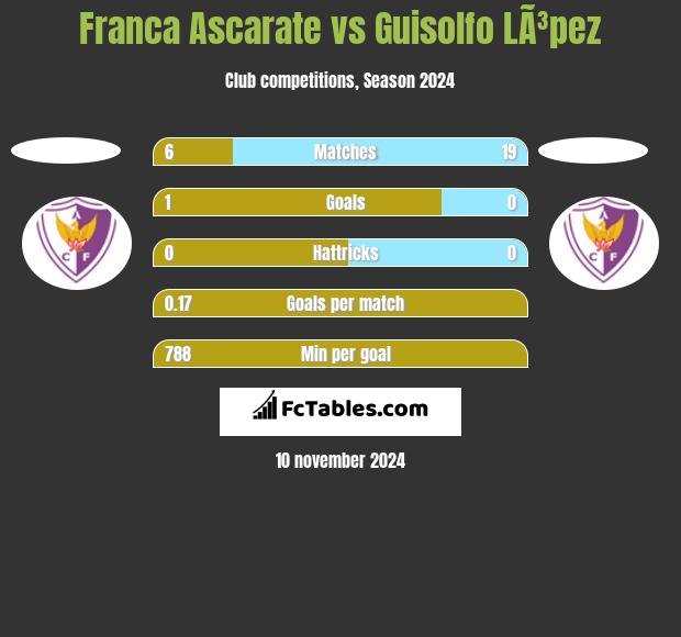 Franca Ascarate vs Guisolfo LÃ³pez h2h player stats