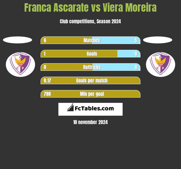 Franca Ascarate vs Viera Moreira h2h player stats