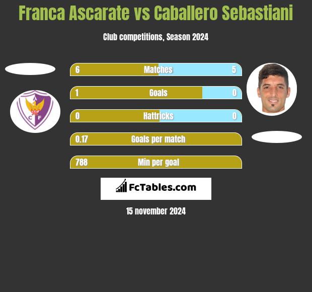 Franca Ascarate vs Caballero Sebastiani h2h player stats