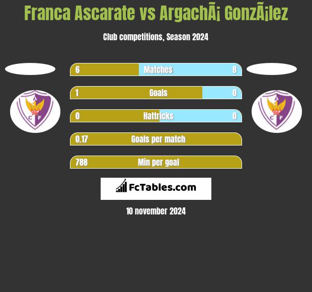 Franca Ascarate vs ArgachÃ¡ GonzÃ¡lez h2h player stats