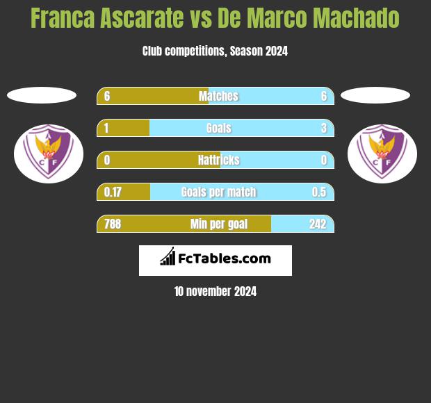 Franca Ascarate vs De Marco Machado h2h player stats