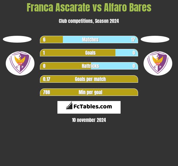 Franca Ascarate vs Alfaro Bares h2h player stats