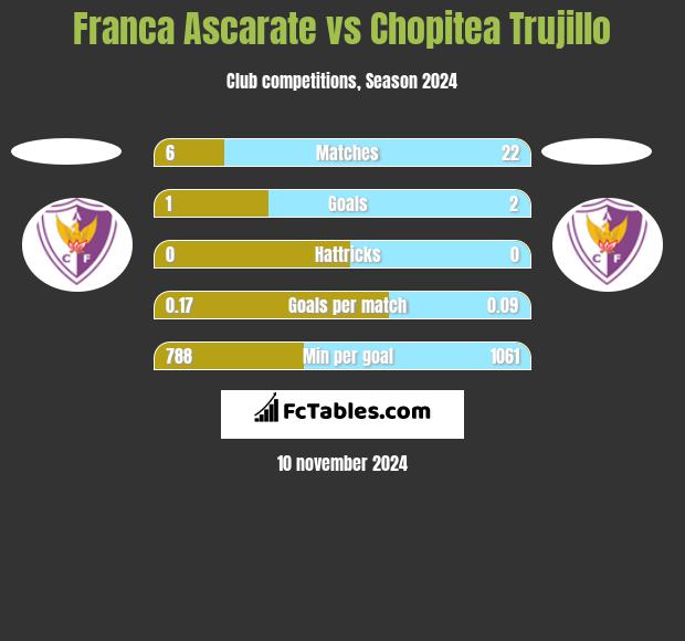 Franca Ascarate vs Chopitea Trujillo h2h player stats