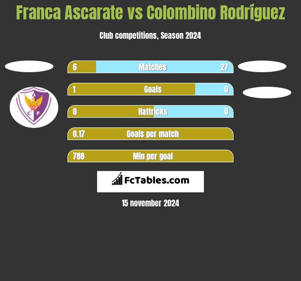 Franca Ascarate vs Colombino Rodríguez h2h player stats