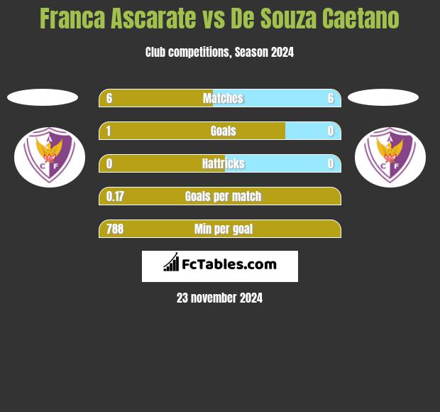 Franca Ascarate vs De Souza Caetano h2h player stats