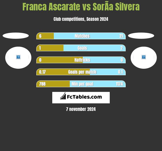 Franca Ascarate vs SorÃ­a Silvera h2h player stats