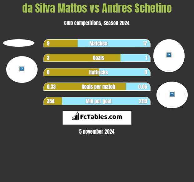 da Silva Mattos vs Andres Schetino h2h player stats