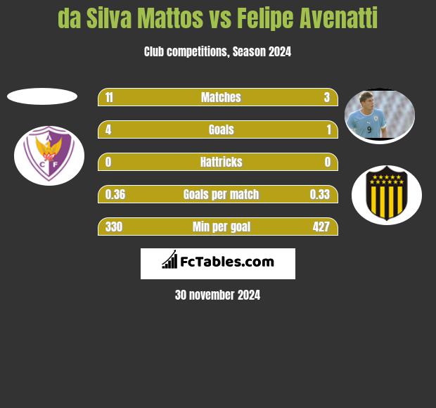 da Silva Mattos vs Felipe Avenatti h2h player stats