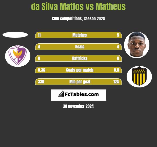 da Silva Mattos vs Matheus h2h player stats