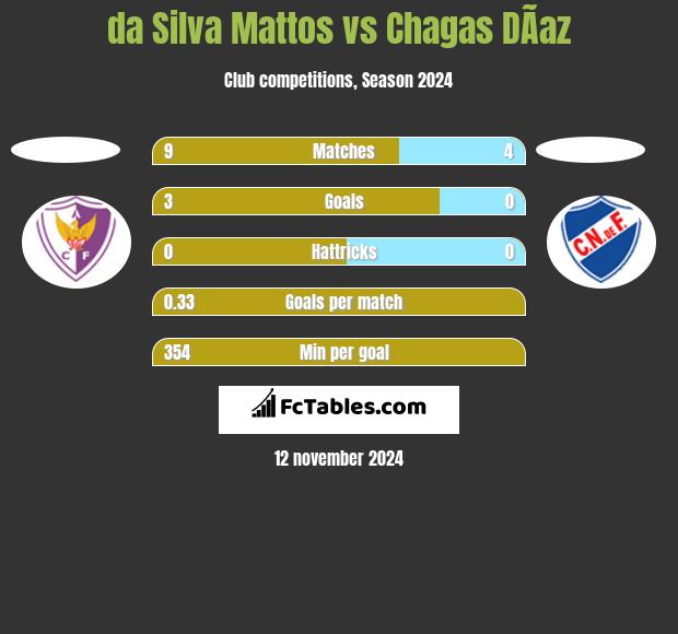 da Silva Mattos vs Chagas DÃ­az h2h player stats