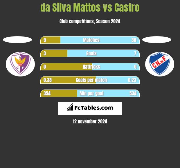 da Silva Mattos vs Castro h2h player stats