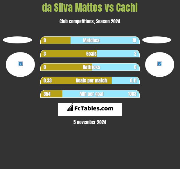 da Silva Mattos vs Cachi h2h player stats