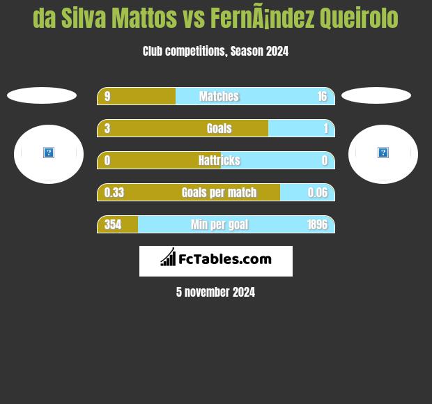 da Silva Mattos vs FernÃ¡ndez Queirolo h2h player stats