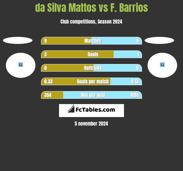 da Silva Mattos vs F. Barrios h2h player stats