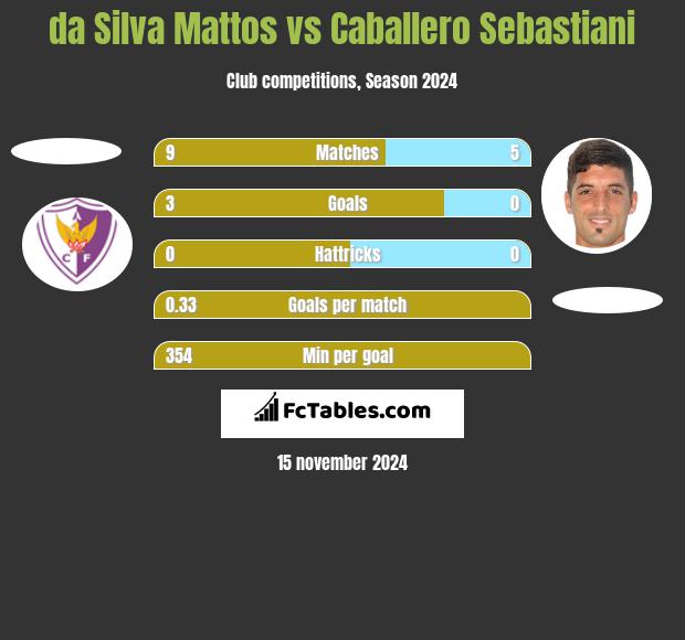 da Silva Mattos vs Caballero Sebastiani h2h player stats