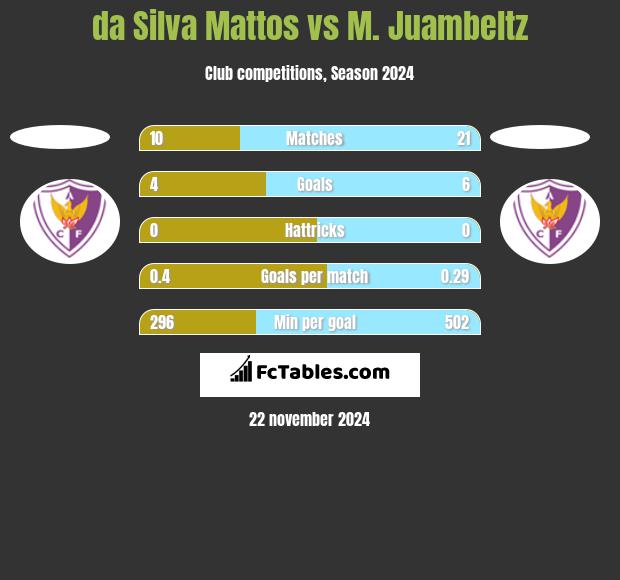 da Silva Mattos vs M. Juambeltz h2h player stats