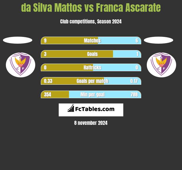 da Silva Mattos vs Franca Ascarate h2h player stats