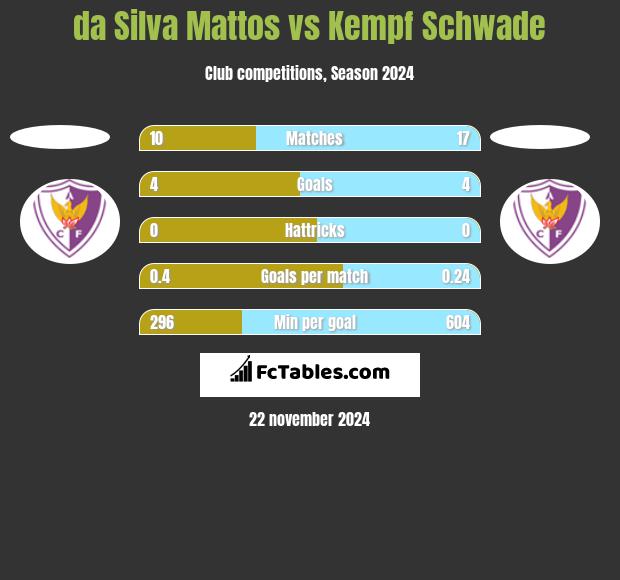 da Silva Mattos vs Kempf Schwade h2h player stats