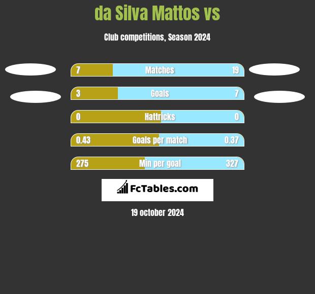 da Silva Mattos vs  h2h player stats