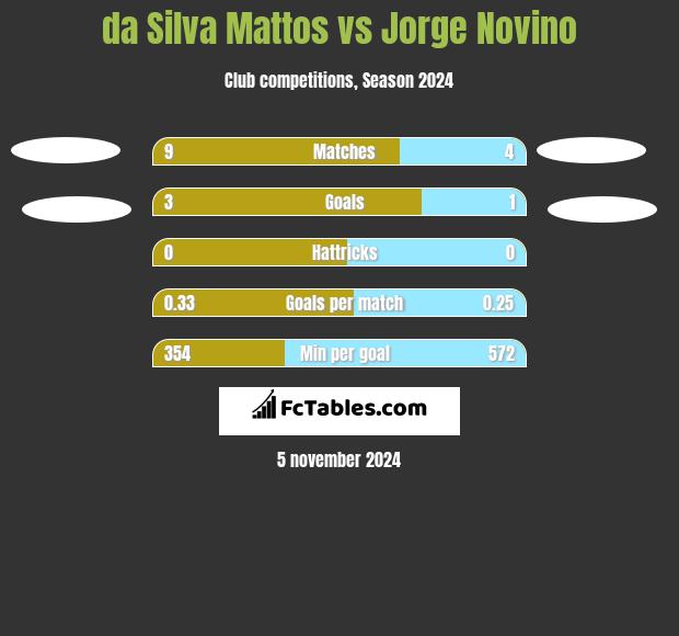 da Silva Mattos vs Jorge Novino h2h player stats