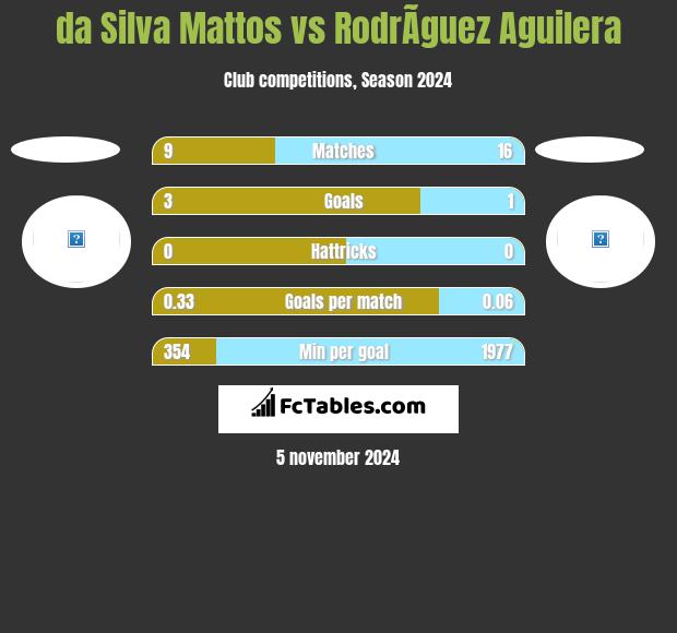 da Silva Mattos vs RodrÃ­guez Aguilera h2h player stats