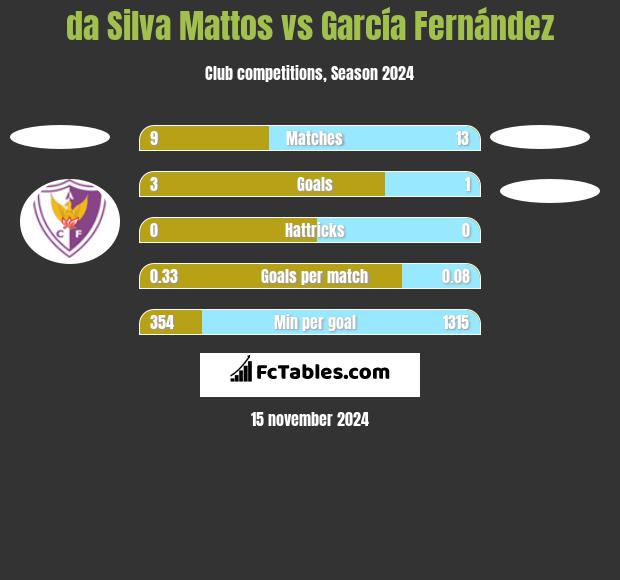 da Silva Mattos vs García Fernández h2h player stats