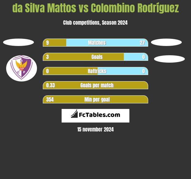 da Silva Mattos vs Colombino Rodríguez h2h player stats