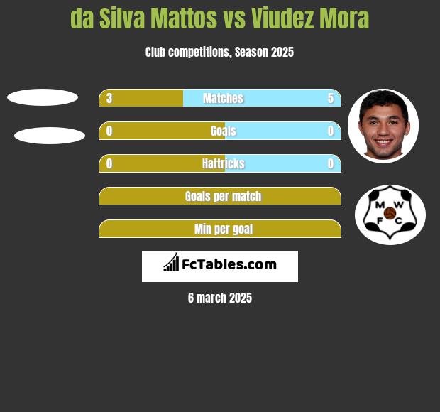 da Silva Mattos vs Viudez Mora h2h player stats