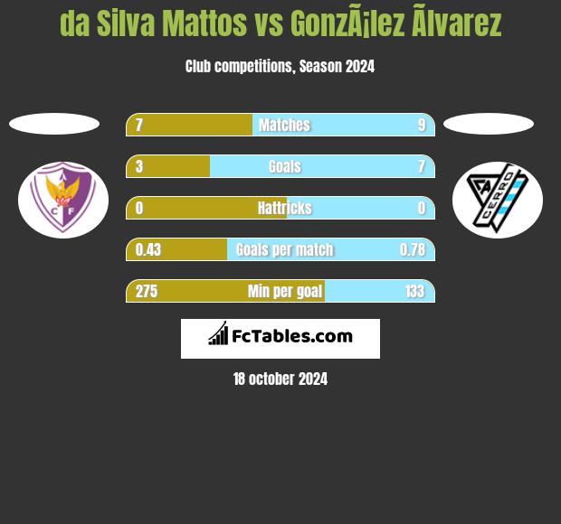 da Silva Mattos vs GonzÃ¡lez Ãlvarez h2h player stats