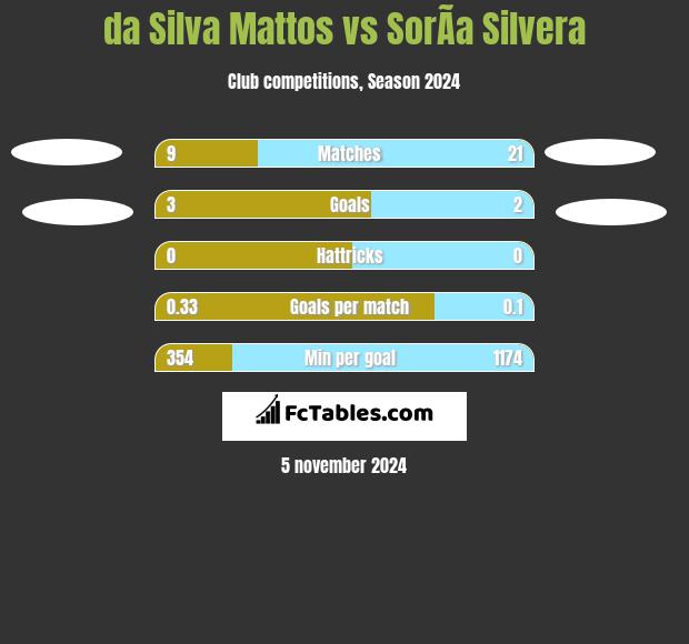 da Silva Mattos vs SorÃ­a Silvera h2h player stats