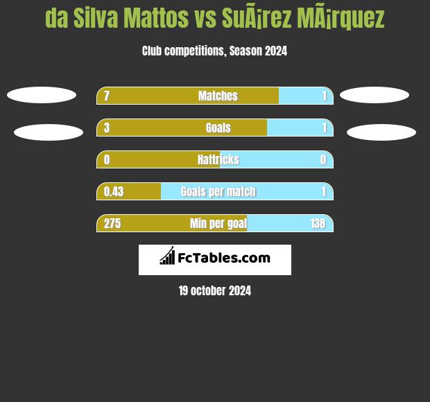 da Silva Mattos vs SuÃ¡rez MÃ¡rquez h2h player stats