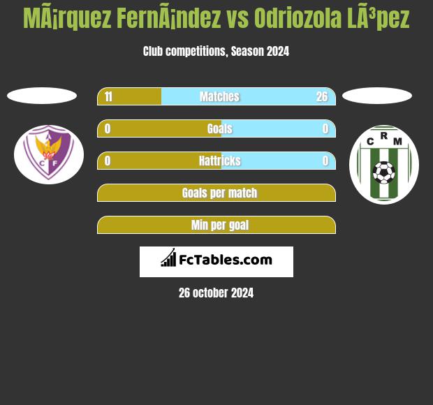 MÃ¡rquez FernÃ¡ndez vs Odriozola LÃ³pez h2h player stats