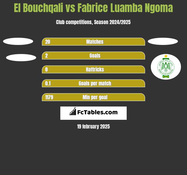 El Bouchqali vs Fabrice Luamba Ngoma h2h player stats