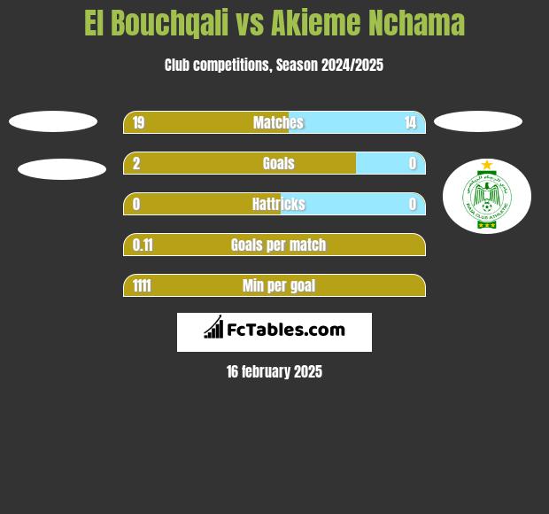 El Bouchqali vs Akieme Nchama h2h player stats