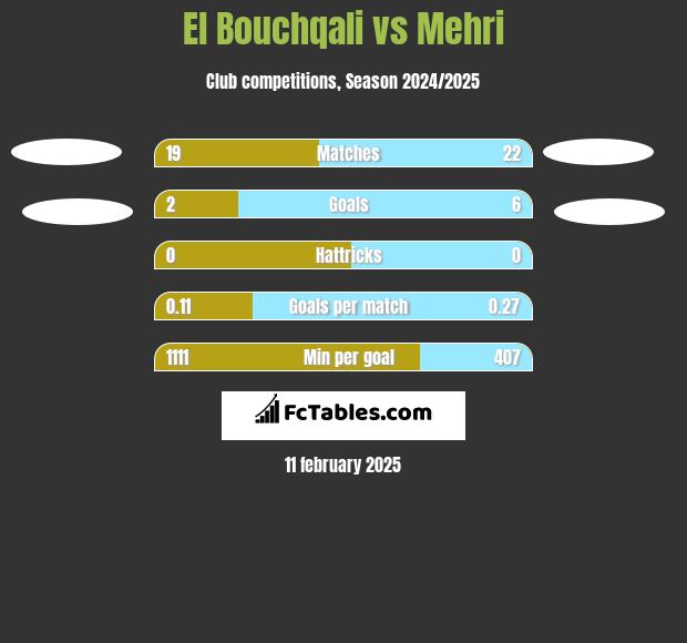 El Bouchqali vs Mehri h2h player stats